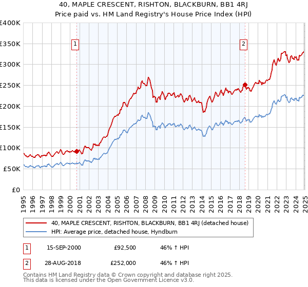 40, MAPLE CRESCENT, RISHTON, BLACKBURN, BB1 4RJ: Price paid vs HM Land Registry's House Price Index
