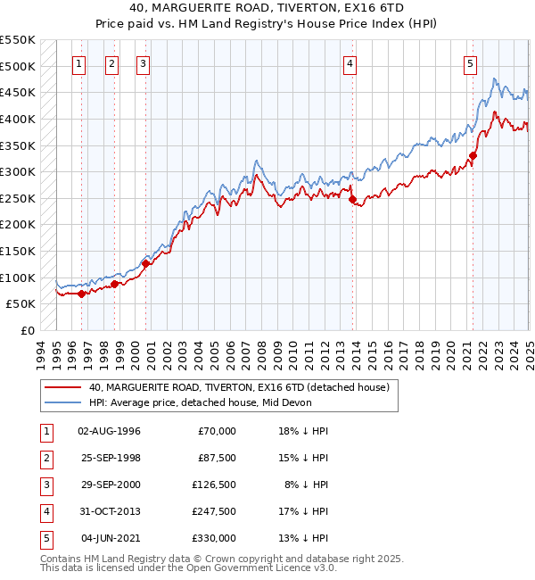 40, MARGUERITE ROAD, TIVERTON, EX16 6TD: Price paid vs HM Land Registry's House Price Index