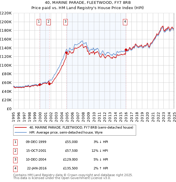 40, MARINE PARADE, FLEETWOOD, FY7 8RB: Price paid vs HM Land Registry's House Price Index