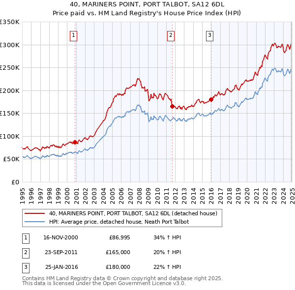 40, MARINERS POINT, PORT TALBOT, SA12 6DL: Price paid vs HM Land Registry's House Price Index