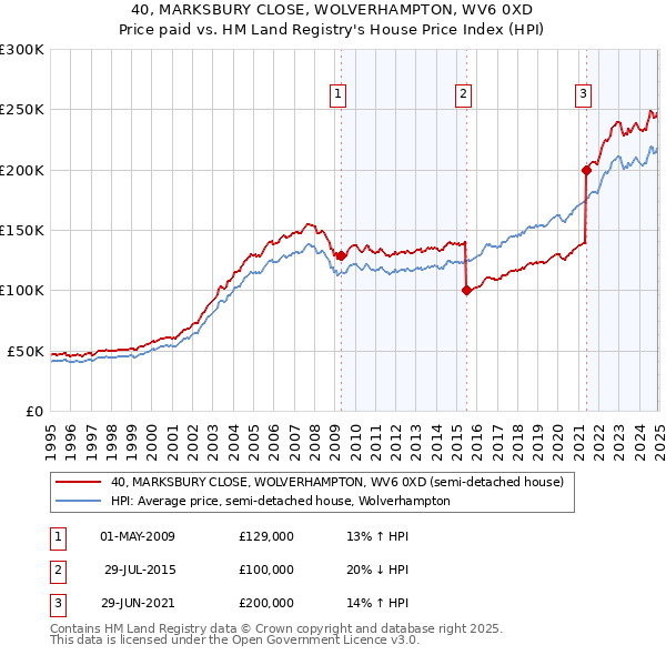 40, MARKSBURY CLOSE, WOLVERHAMPTON, WV6 0XD: Price paid vs HM Land Registry's House Price Index