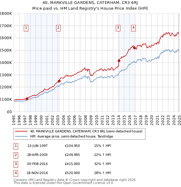 40, MARKVILLE GARDENS, CATERHAM, CR3 6RJ: Price paid vs HM Land Registry's House Price Index