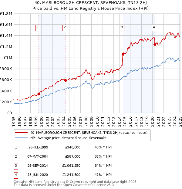 40, MARLBOROUGH CRESCENT, SEVENOAKS, TN13 2HJ: Price paid vs HM Land Registry's House Price Index
