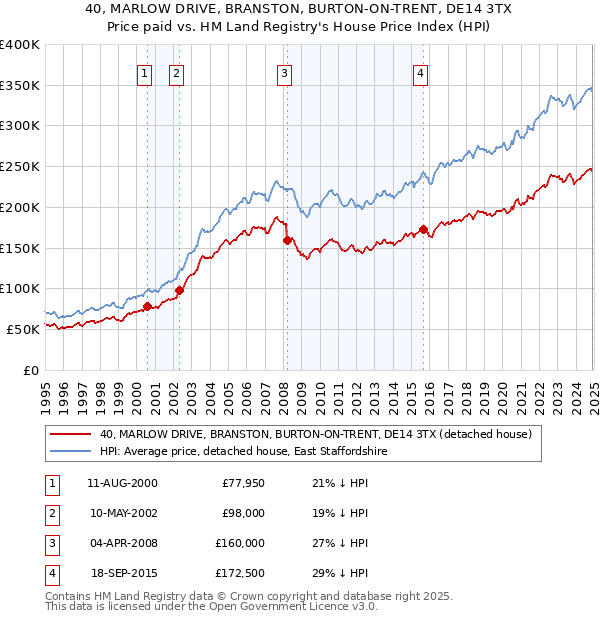 40, MARLOW DRIVE, BRANSTON, BURTON-ON-TRENT, DE14 3TX: Price paid vs HM Land Registry's House Price Index