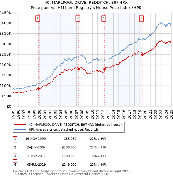 40, MARLPOOL DRIVE, REDDITCH, B97 4RX: Price paid vs HM Land Registry's House Price Index