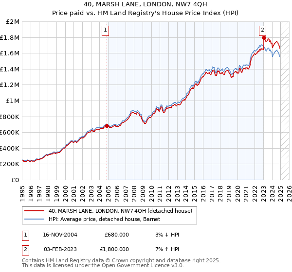 40, MARSH LANE, LONDON, NW7 4QH: Price paid vs HM Land Registry's House Price Index