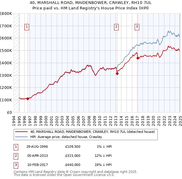 40, MARSHALL ROAD, MAIDENBOWER, CRAWLEY, RH10 7UL: Price paid vs HM Land Registry's House Price Index