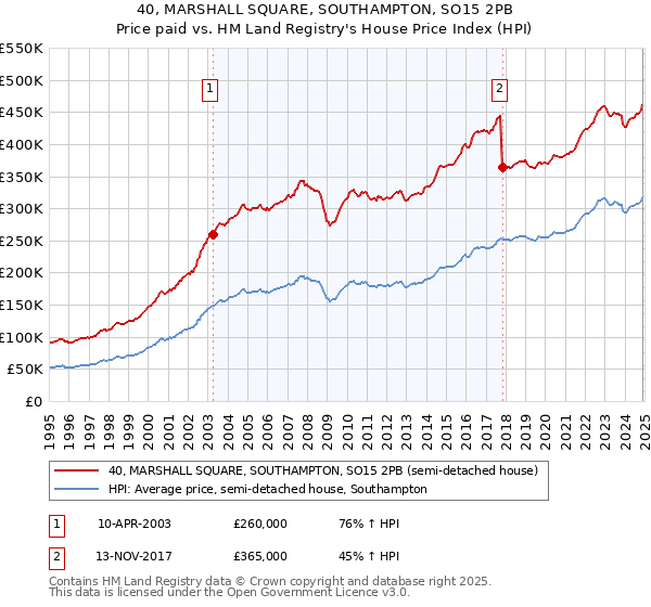 40, MARSHALL SQUARE, SOUTHAMPTON, SO15 2PB: Price paid vs HM Land Registry's House Price Index