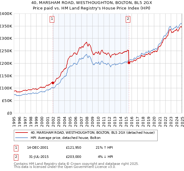 40, MARSHAM ROAD, WESTHOUGHTON, BOLTON, BL5 2GX: Price paid vs HM Land Registry's House Price Index