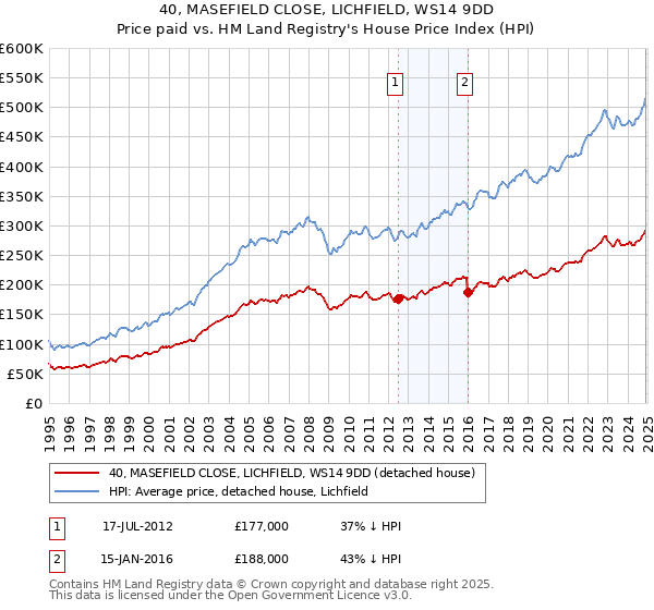 40, MASEFIELD CLOSE, LICHFIELD, WS14 9DD: Price paid vs HM Land Registry's House Price Index