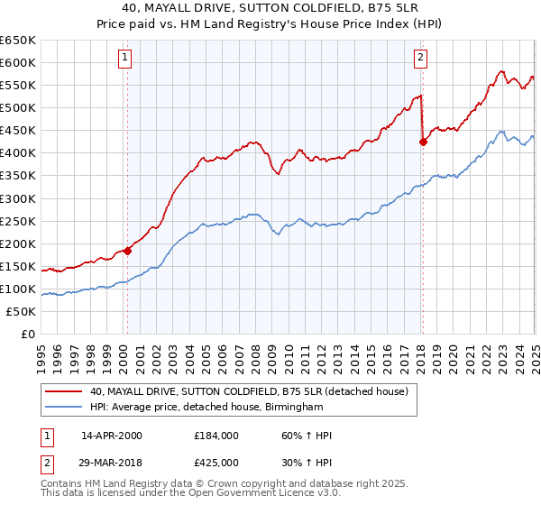 40, MAYALL DRIVE, SUTTON COLDFIELD, B75 5LR: Price paid vs HM Land Registry's House Price Index