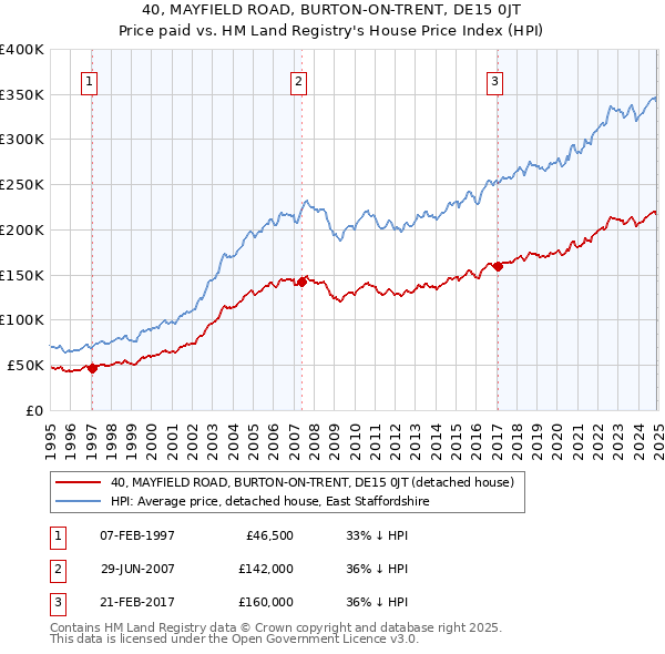 40, MAYFIELD ROAD, BURTON-ON-TRENT, DE15 0JT: Price paid vs HM Land Registry's House Price Index