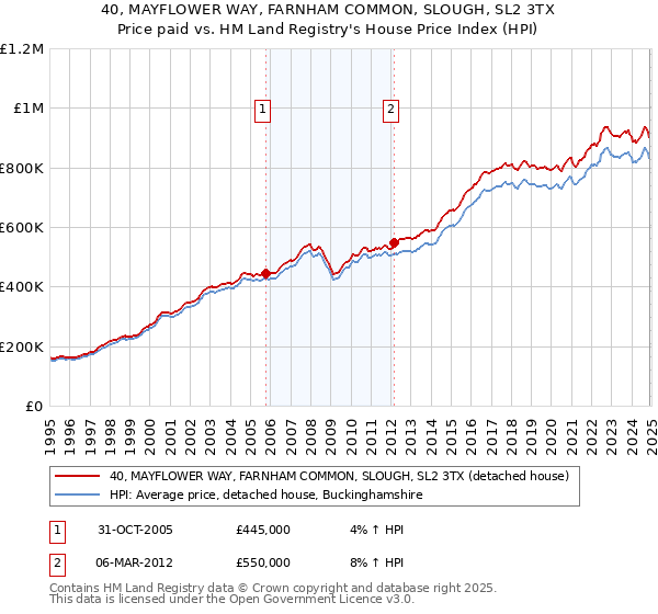 40, MAYFLOWER WAY, FARNHAM COMMON, SLOUGH, SL2 3TX: Price paid vs HM Land Registry's House Price Index