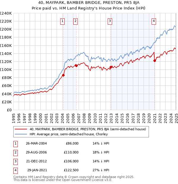 40, MAYPARK, BAMBER BRIDGE, PRESTON, PR5 8JA: Price paid vs HM Land Registry's House Price Index