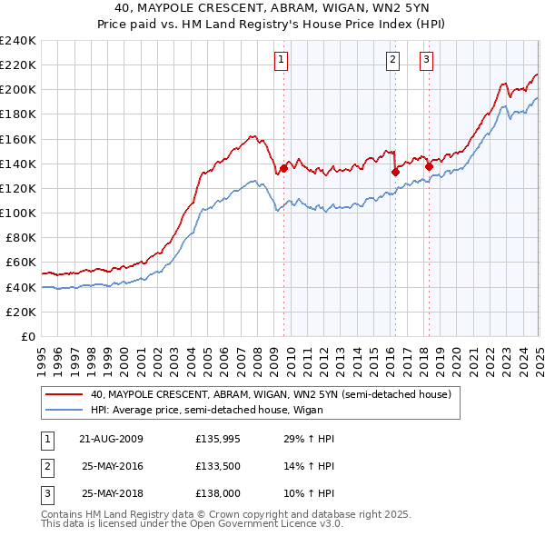 40, MAYPOLE CRESCENT, ABRAM, WIGAN, WN2 5YN: Price paid vs HM Land Registry's House Price Index