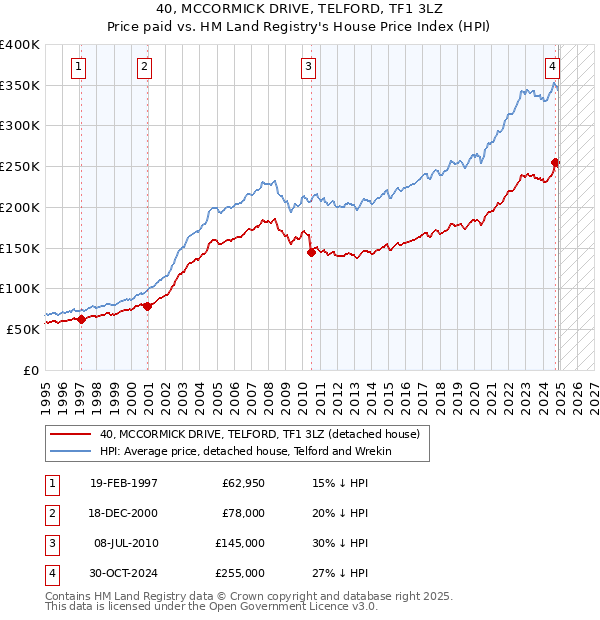 40, MCCORMICK DRIVE, TELFORD, TF1 3LZ: Price paid vs HM Land Registry's House Price Index