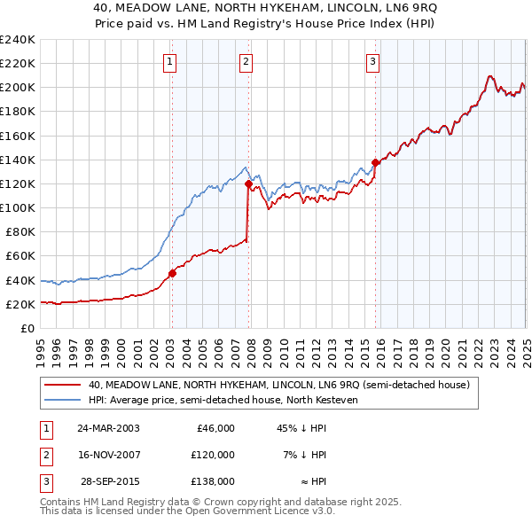 40, MEADOW LANE, NORTH HYKEHAM, LINCOLN, LN6 9RQ: Price paid vs HM Land Registry's House Price Index