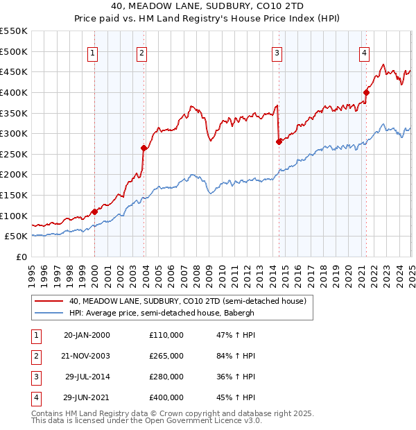 40, MEADOW LANE, SUDBURY, CO10 2TD: Price paid vs HM Land Registry's House Price Index