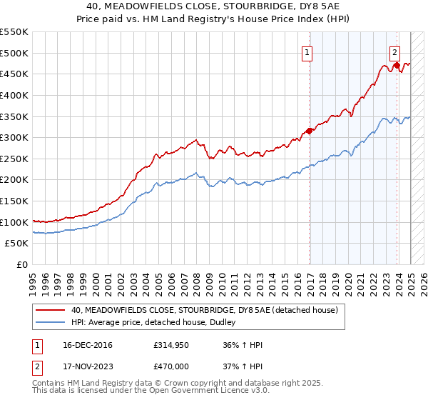 40, MEADOWFIELDS CLOSE, STOURBRIDGE, DY8 5AE: Price paid vs HM Land Registry's House Price Index
