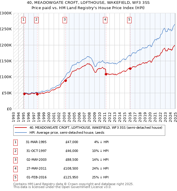 40, MEADOWGATE CROFT, LOFTHOUSE, WAKEFIELD, WF3 3SS: Price paid vs HM Land Registry's House Price Index