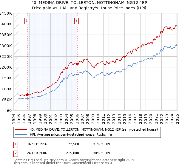 40, MEDINA DRIVE, TOLLERTON, NOTTINGHAM, NG12 4EP: Price paid vs HM Land Registry's House Price Index