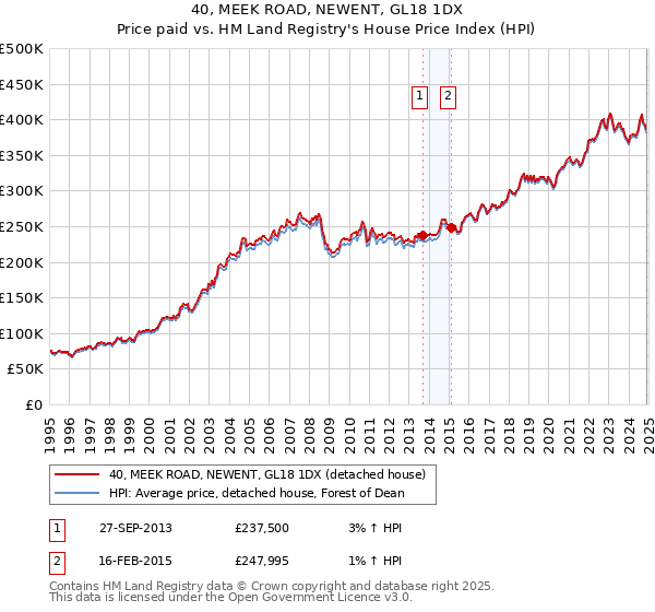 40, MEEK ROAD, NEWENT, GL18 1DX: Price paid vs HM Land Registry's House Price Index