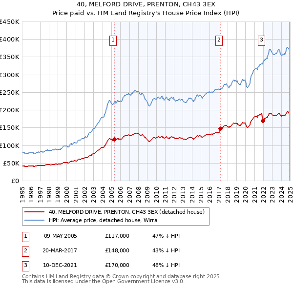 40, MELFORD DRIVE, PRENTON, CH43 3EX: Price paid vs HM Land Registry's House Price Index