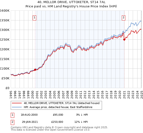 40, MELLOR DRIVE, UTTOXETER, ST14 7AL: Price paid vs HM Land Registry's House Price Index