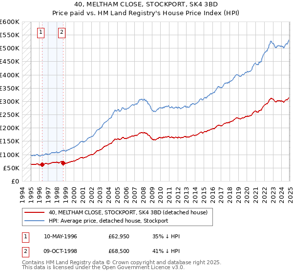 40, MELTHAM CLOSE, STOCKPORT, SK4 3BD: Price paid vs HM Land Registry's House Price Index