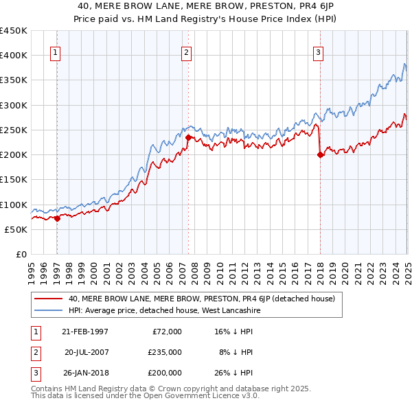 40, MERE BROW LANE, MERE BROW, PRESTON, PR4 6JP: Price paid vs HM Land Registry's House Price Index