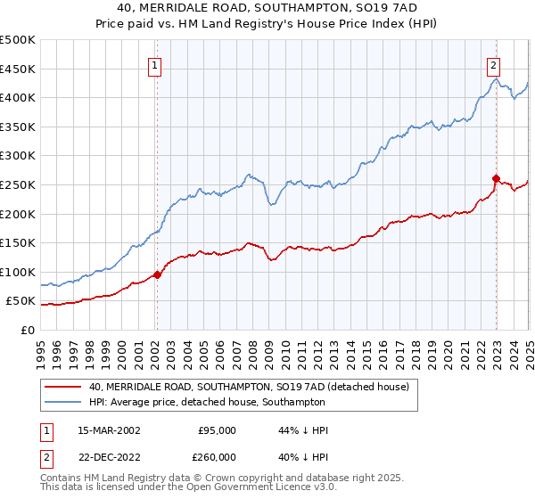 40, MERRIDALE ROAD, SOUTHAMPTON, SO19 7AD: Price paid vs HM Land Registry's House Price Index