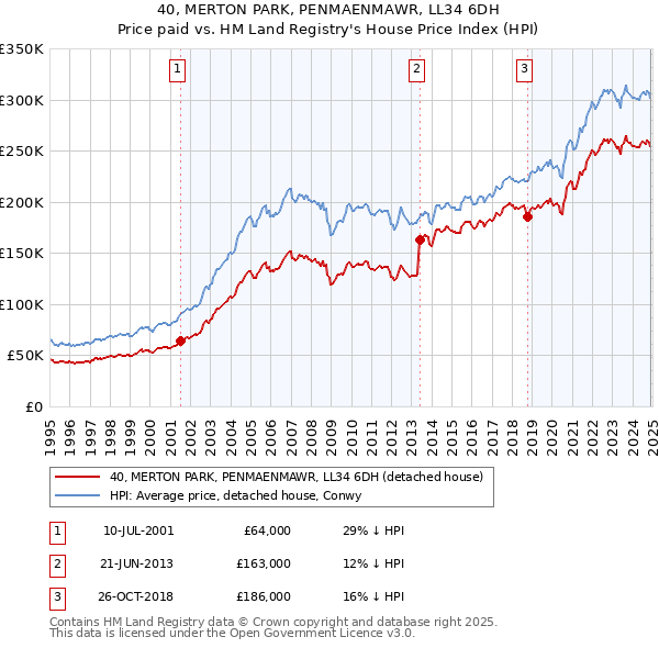 40, MERTON PARK, PENMAENMAWR, LL34 6DH: Price paid vs HM Land Registry's House Price Index