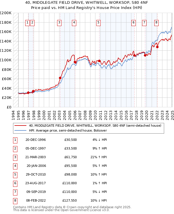 40, MIDDLEGATE FIELD DRIVE, WHITWELL, WORKSOP, S80 4NF: Price paid vs HM Land Registry's House Price Index