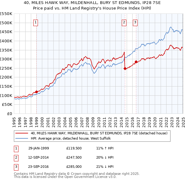 40, MILES HAWK WAY, MILDENHALL, BURY ST EDMUNDS, IP28 7SE: Price paid vs HM Land Registry's House Price Index
