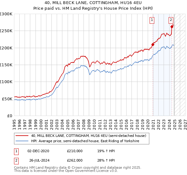40, MILL BECK LANE, COTTINGHAM, HU16 4EU: Price paid vs HM Land Registry's House Price Index