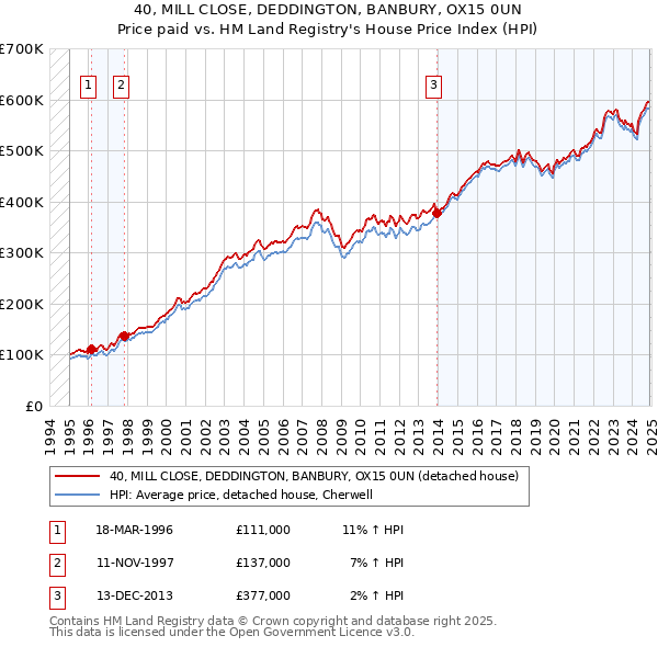 40, MILL CLOSE, DEDDINGTON, BANBURY, OX15 0UN: Price paid vs HM Land Registry's House Price Index