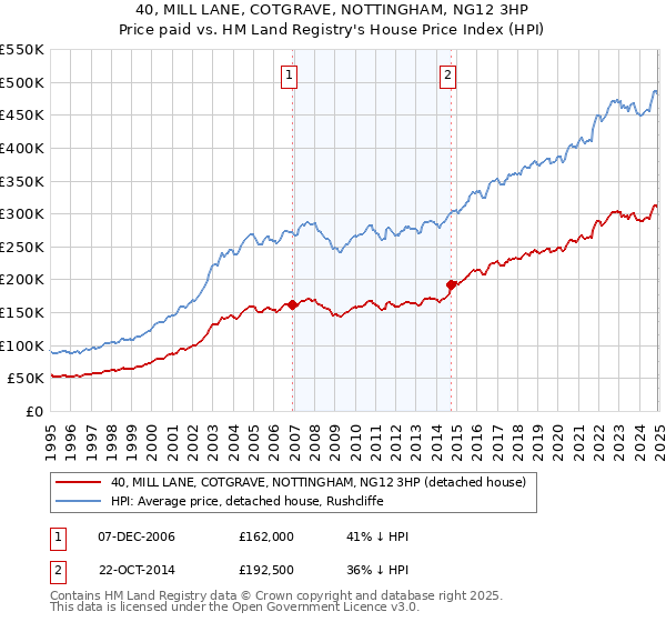 40, MILL LANE, COTGRAVE, NOTTINGHAM, NG12 3HP: Price paid vs HM Land Registry's House Price Index