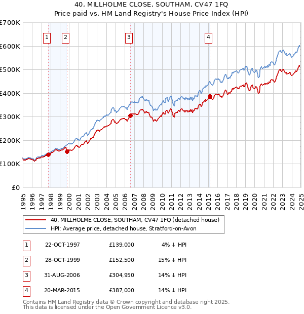 40, MILLHOLME CLOSE, SOUTHAM, CV47 1FQ: Price paid vs HM Land Registry's House Price Index