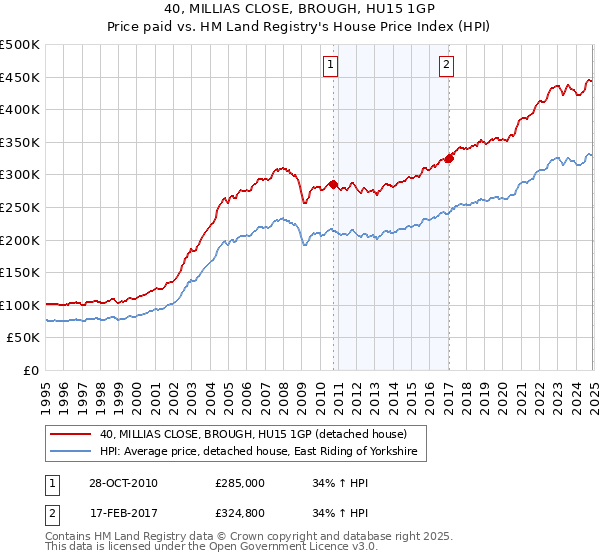 40, MILLIAS CLOSE, BROUGH, HU15 1GP: Price paid vs HM Land Registry's House Price Index