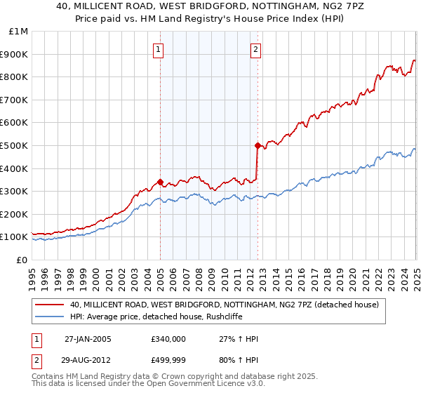 40, MILLICENT ROAD, WEST BRIDGFORD, NOTTINGHAM, NG2 7PZ: Price paid vs HM Land Registry's House Price Index