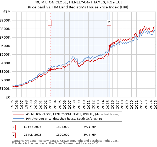 40, MILTON CLOSE, HENLEY-ON-THAMES, RG9 1UJ: Price paid vs HM Land Registry's House Price Index