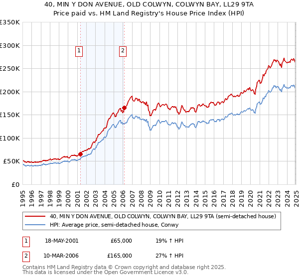 40, MIN Y DON AVENUE, OLD COLWYN, COLWYN BAY, LL29 9TA: Price paid vs HM Land Registry's House Price Index