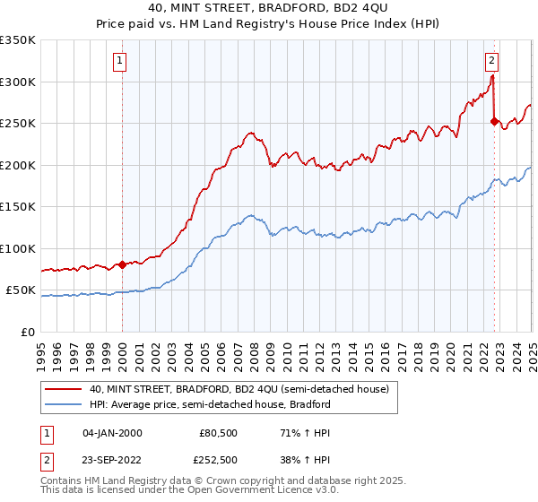 40, MINT STREET, BRADFORD, BD2 4QU: Price paid vs HM Land Registry's House Price Index