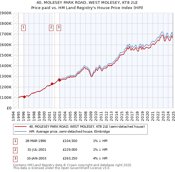 40, MOLESEY PARK ROAD, WEST MOLESEY, KT8 2LE: Price paid vs HM Land Registry's House Price Index