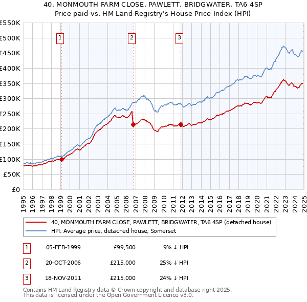 40, MONMOUTH FARM CLOSE, PAWLETT, BRIDGWATER, TA6 4SP: Price paid vs HM Land Registry's House Price Index