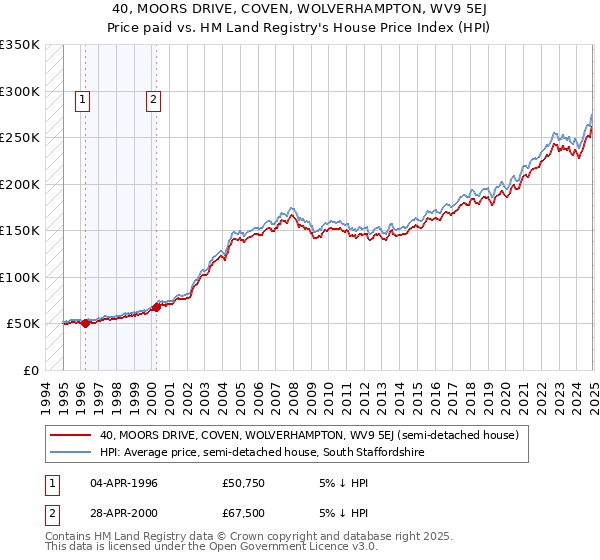 40, MOORS DRIVE, COVEN, WOLVERHAMPTON, WV9 5EJ: Price paid vs HM Land Registry's House Price Index