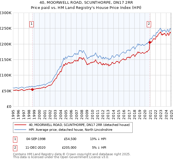 40, MOORWELL ROAD, SCUNTHORPE, DN17 2RR: Price paid vs HM Land Registry's House Price Index