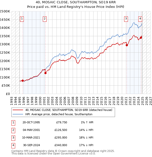 40, MOSAIC CLOSE, SOUTHAMPTON, SO19 6RR: Price paid vs HM Land Registry's House Price Index