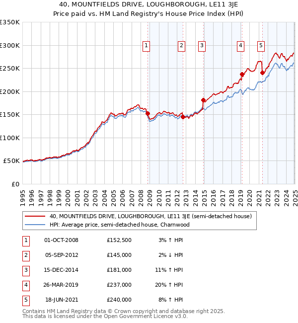 40, MOUNTFIELDS DRIVE, LOUGHBOROUGH, LE11 3JE: Price paid vs HM Land Registry's House Price Index