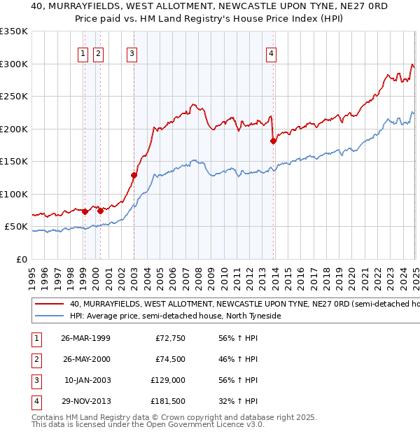 40, MURRAYFIELDS, WEST ALLOTMENT, NEWCASTLE UPON TYNE, NE27 0RD: Price paid vs HM Land Registry's House Price Index